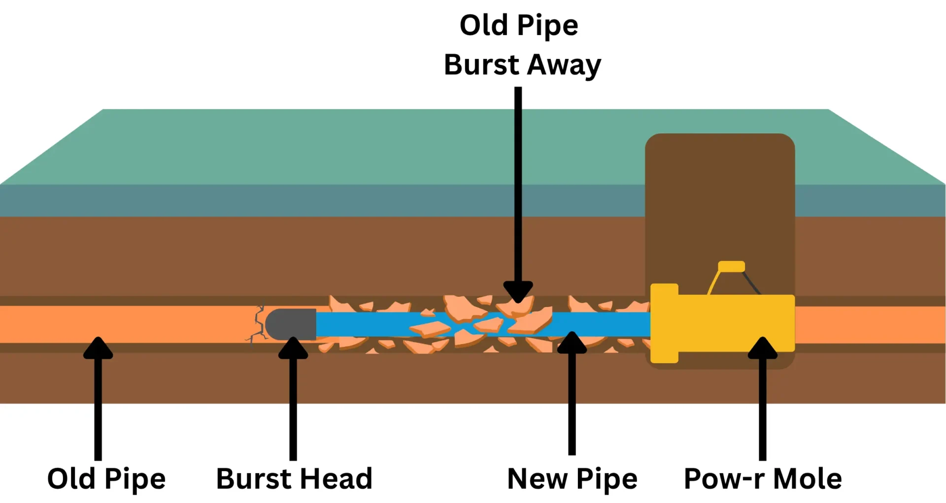 Diagram showing the pipe bursting process: burst head pulls through old pipe while new ABS pipe follows behind.